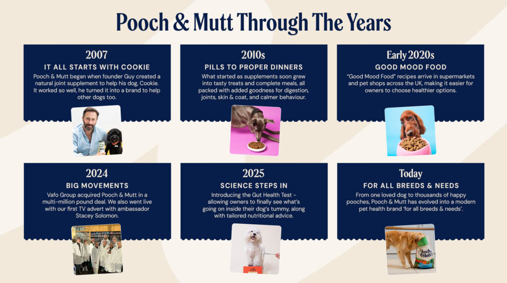 Pooch & mutt timeline 2007-2026